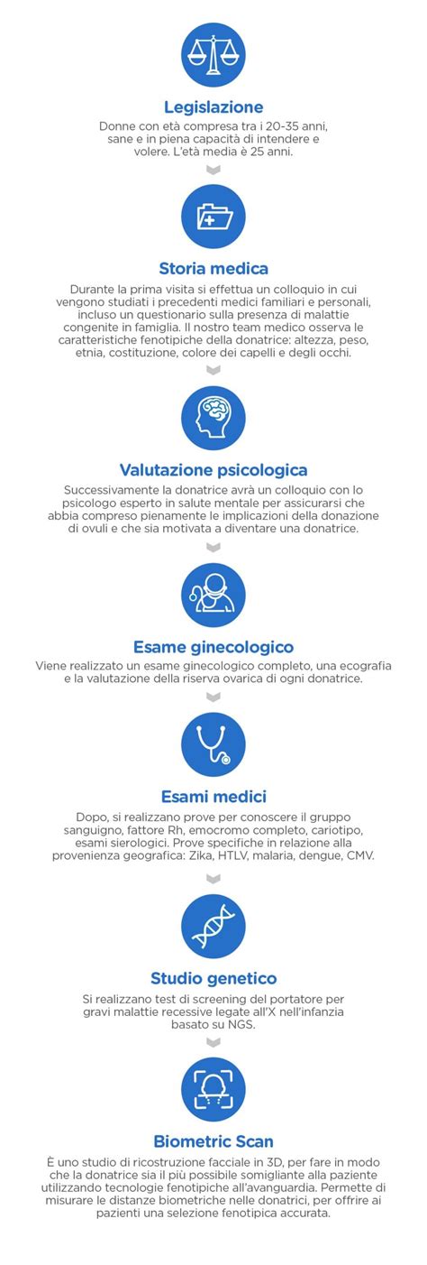 Grafico Tassi di Successo per Ciclo di Ovodonazione (IVI Barcelona)