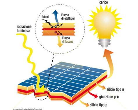 Immagine termografica pannello fotovoltaico