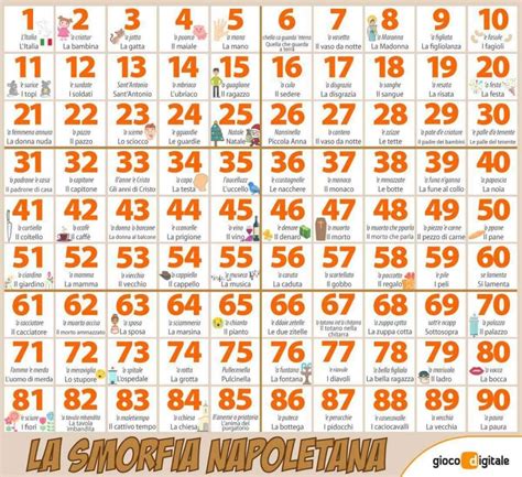 Tabella dei numeri della Smorfia Napoletana per i sogni di feci