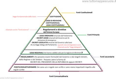 schema della gerarchia logica dei concetti
