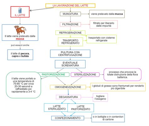 schema della corretta preparazione del biberon e temperature ideali