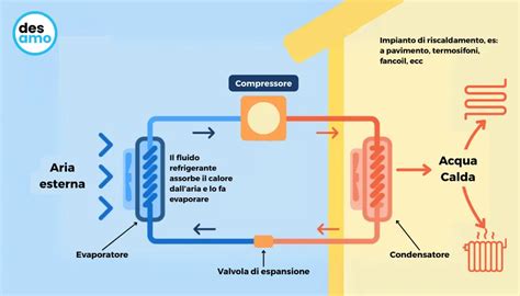 schema del ciclo di riscaldamento a bagno maria controllato