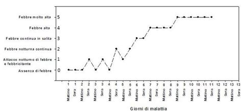 Grafico Durata Febbre Post-Vaccino