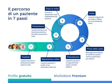 schema grafico del percorso nascita in ospedale