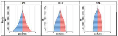 Infografica che mostra i tre tipi di piramidi demografiche: espansiva, stazionaria e regressiva