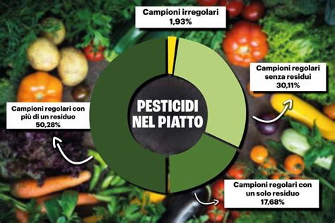 Alimenti con e senza pesticidi