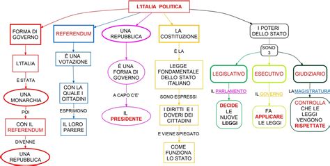 Mappa concettuale del sistema di mobilità scolastica in Italia