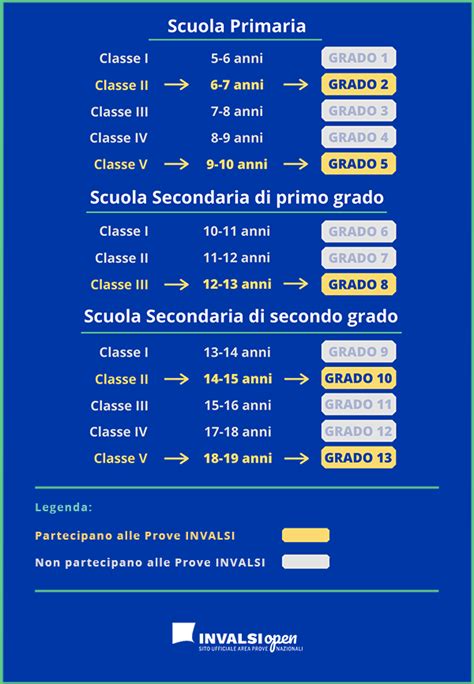 Infografica sulla suddivisione dei gradi scolastici nel sistema italiano