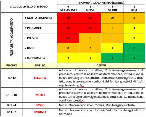 Tabella dei fattori di rischio per DM2 post-GDM