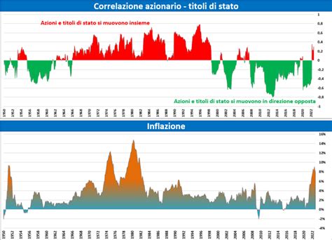 Grafico correlazione tra intervallo svezzamento-calore e durata del calore