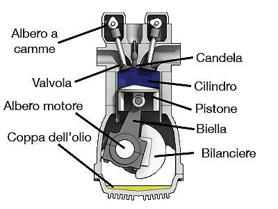 Schema della culla motore di un'automobile