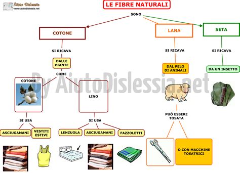Confronto visivo delle fibre naturali e sintetiche utilizzate nei pannolini lavabili
