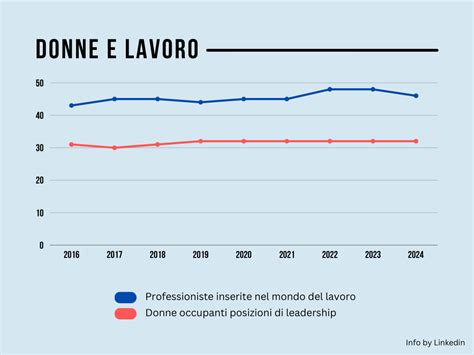 Grafico che mostra la percentuale di donne che sperimentano spotting