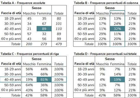 Tavola comparativa delle percentuali di successo della IAC in base all'età
