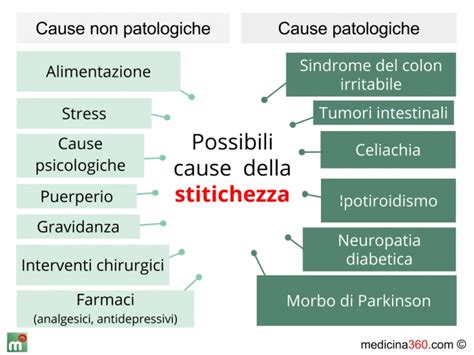 grafico che mostra la differenza tra stitichezza funzionale e dischezia