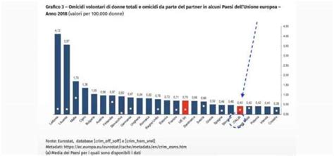 Grafico comparativo: femminicidi vs. aborti