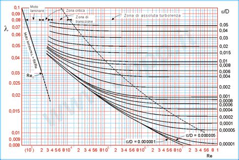 grafico di Moody per la determinazione del fattore di attrito λ in funzione di Re ed ε/D