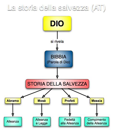 schema concettuale della sterilità biblica come transizione