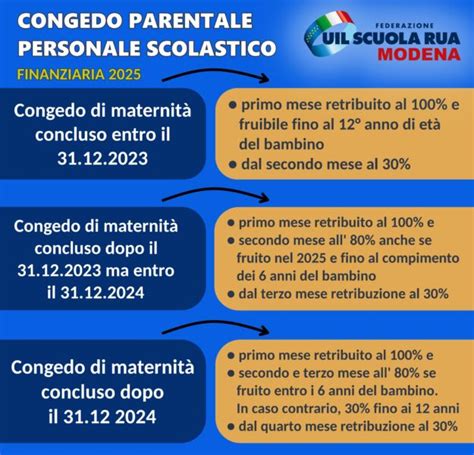 Cronologia delle modifiche al congedo parentale