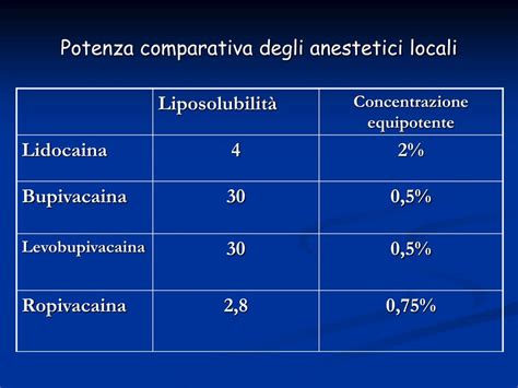 Tavola comparativa tra anestetici locali in gravidanza (Lidocaina vs Articaina)