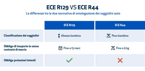 Confronto grafico tra le normative ECE R44/04 e ECE R129 i-Size sui seggiolini auto