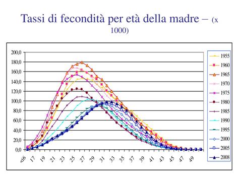Mappa dell'Europa che mostra i tassi di fecondità per paese