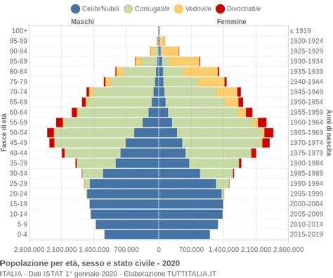 Grafico a torta che mostra la ripartizione della popolazione italiana per fasce d'età