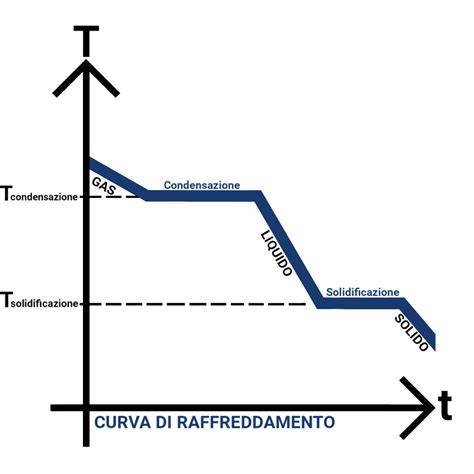 schema grafico dei passaggi corretti: bollitura, attesa, miscelazione a 70°C, raffreddamento