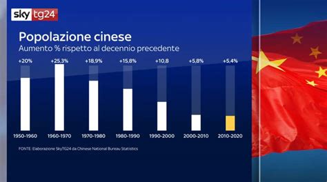 Infografica: Timeline delle principali politiche demografiche in Cina dal 1949 al 2021