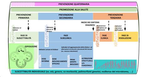 Confronto grafico dei diversi livelli di diagnosi prenatale e la loro capacità di rilevazione
