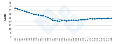 Evoluzione dell'età media allo svezzamento in Spagna