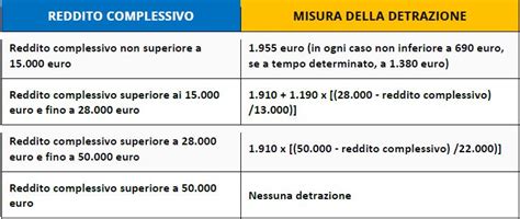 Infografica calcolo detrazione IRPEF spese sanitarie: Un diagramma che illustra passo dopo passo come si calcola la detrazione del 19% con la franchigia di 129,11 euro.