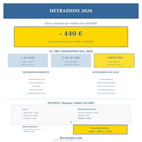 Infografica esempio detrazioni familiari a carico San Marino: Un grafico che illustra le diverse categorie di familiari a carico e gli importi delle detrazioni nel sistema fiscale di San Marino, con note sulle condizioni di reddito.