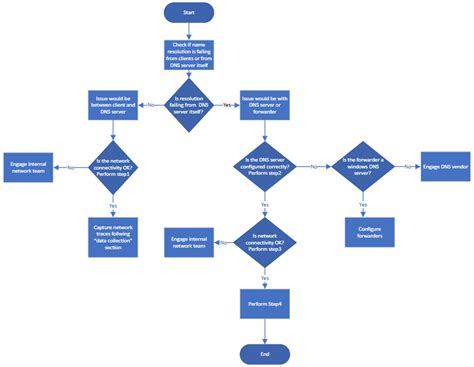 Diagramma per la risoluzione dei problemi del freno del passeggino