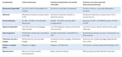 Tavola comparativa: Caratteristiche e prezzi di diverse tutine Prenatal