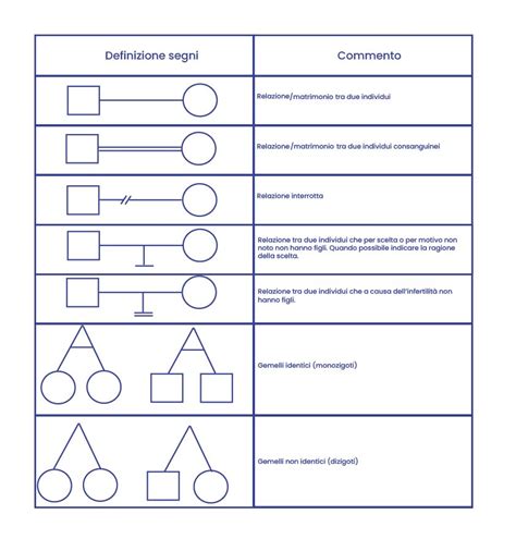 Albero genealogico per consulenza genetica