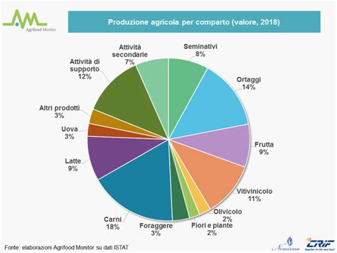 Mappa di produzione agricola
