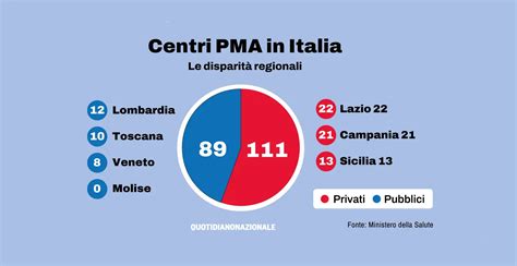 Classifica Centri PMA in Italia