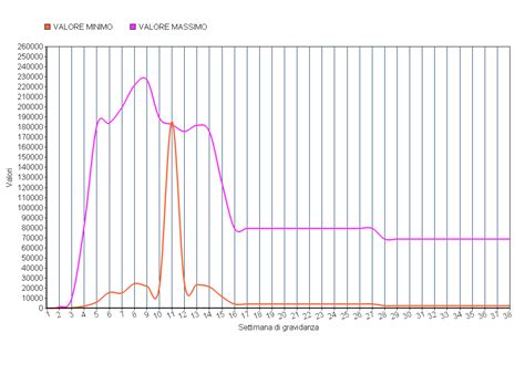 Grafico andamento beta-hCG in gravidanza normale