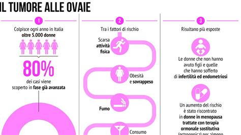 infografica sui fattori di rischio del tumore ovarico (età, genetica, stile di vita, parità)