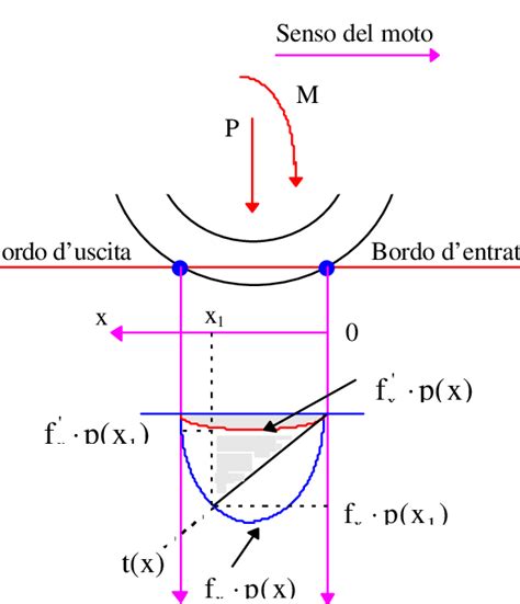 diagramma che illustra la distribuzione delle forze d'urto in un seggiolino Isofix