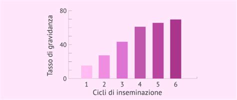 grafico che illustra il tasso cumulativo di gravidanza in base al numero di tentativi di IUI