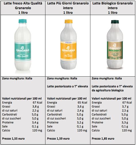 Confronto tra due tipi di latte: biologico e convenzionale, con etichette nutrizionali evidenziate
