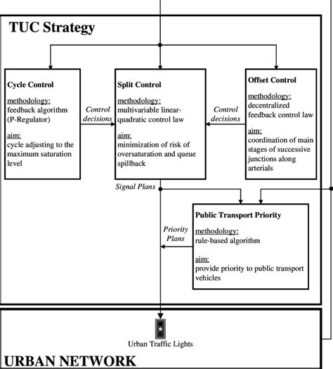 Tuc Tuc philosophy diagram