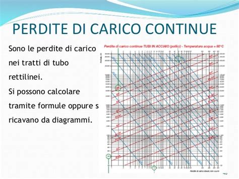 Diagramma schematizzato delle perdite di carico distribuite in una tubazione