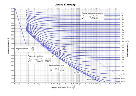 Diagramma di Moody per il calcolo del fattore di attrito