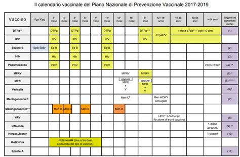 Calendario vaccinale schematico
