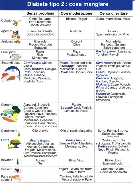 schema alimentare per diabetici gestazionali