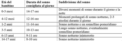 Tabella riassuntiva ore sonno neonato 0-12 mesi