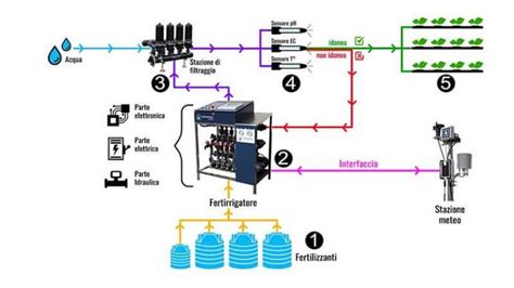 Componenti di un sistema di fertirrigazione